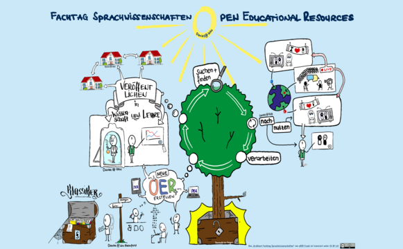 Umfangreiche Sketchnote zum Thema Open Educational Resources